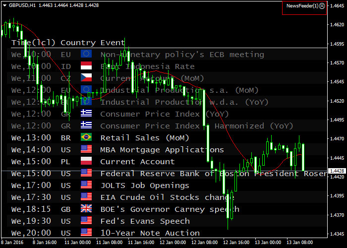 If not, you'll see a sad smiley icon, which will mean that the indicator is not active. If so, you'll have to make sure the above steps have been made correctly. Such parameters as "Allow automated trading" and "Allow DLL imports" may still be disabled.